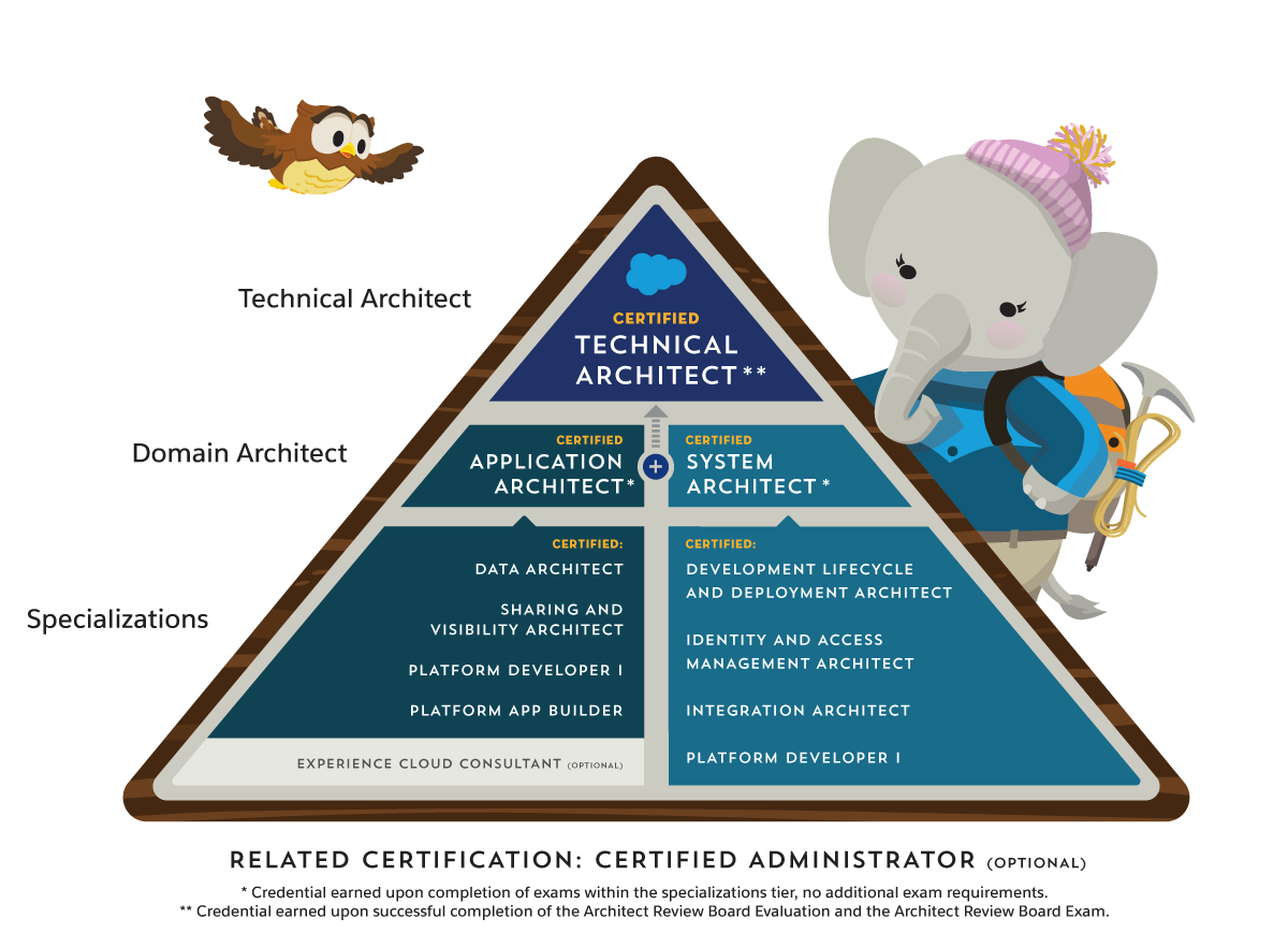 Salesforce To Rename The Architect Certifications Salesforce Time